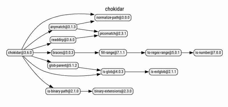 Migrating from chokidar  to 