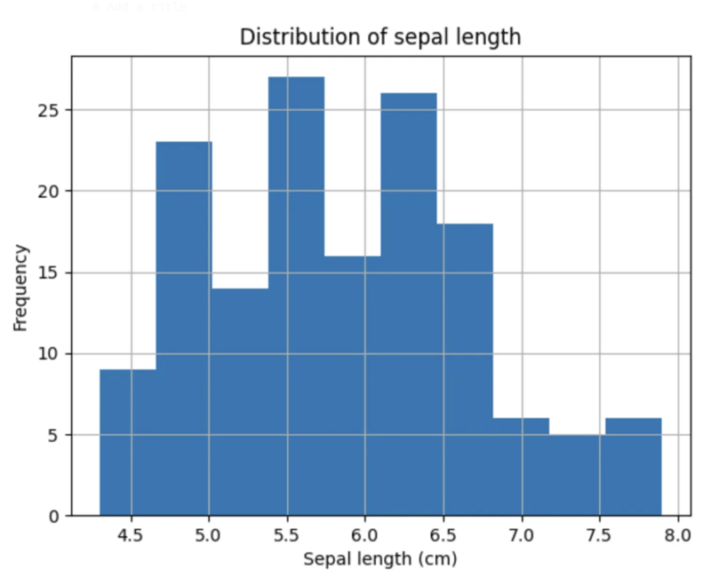 Free Project: Use ChatGPT to Plot with Python and Matplotlib