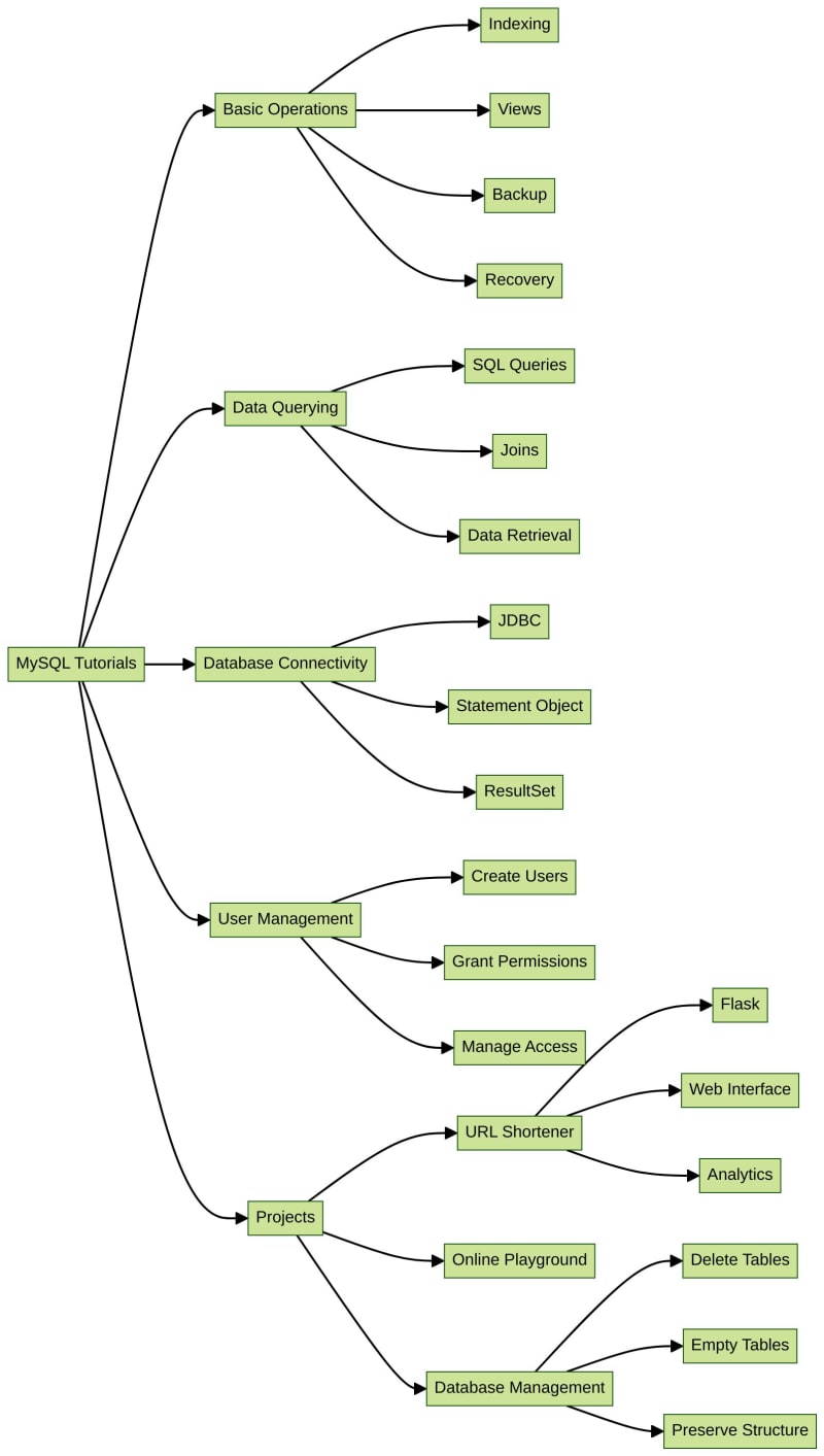 Dive into MySQL: omprehensive Tutorials for Aspiring Database Managers