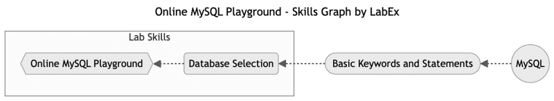 Dive into MySQL: omprehensive Tutorials for Aspiring Database Managers