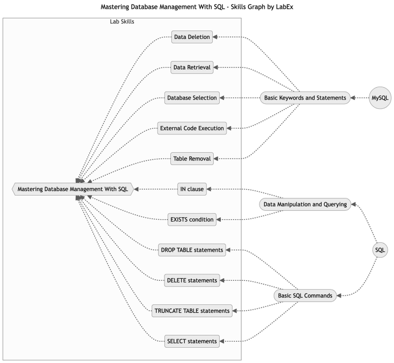 Dive into MySQL: omprehensive Tutorials for Aspiring Database Managers