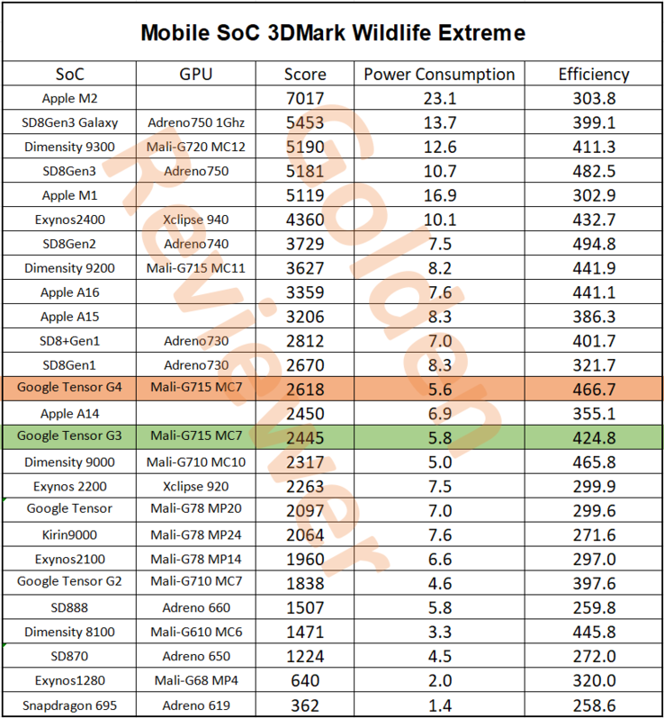 Google Tensor G4 fails to outscore Snapdragon 8 Gen 1 and barely beats Tensor G3 in 3DMark Wild Life Extreme