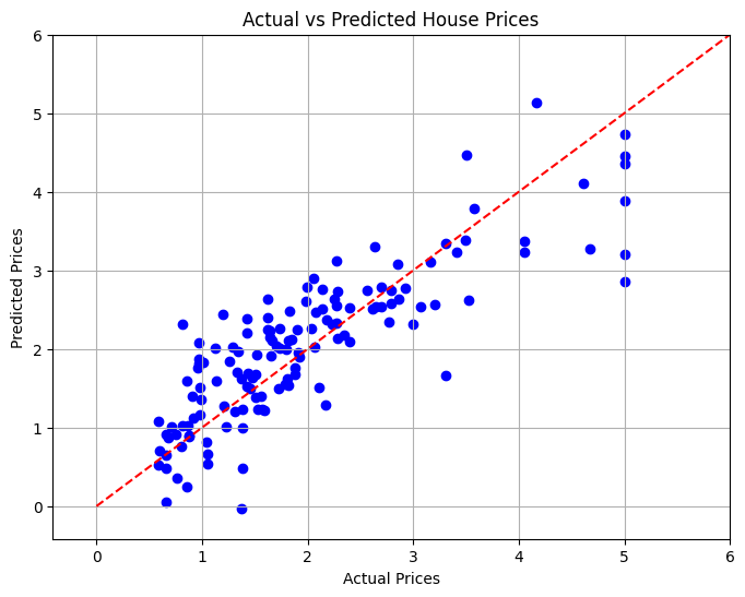 Complete Machine Learning Workflow with Scikit-Learn: Predicting California Housing Prices