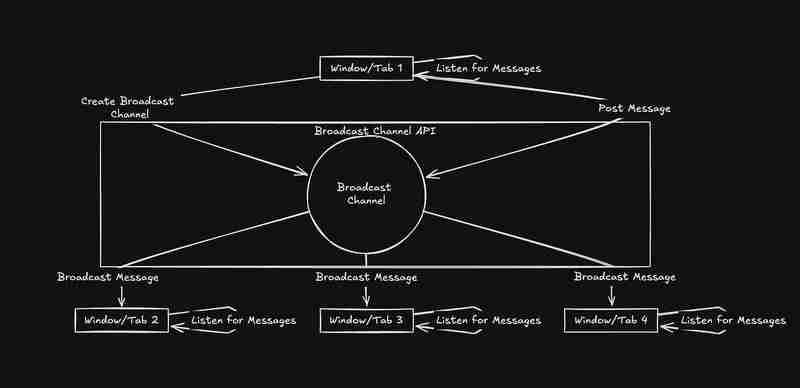 How to Use Broadcast Channel API in React