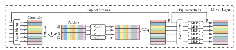 MLP-Mixer (Theory)