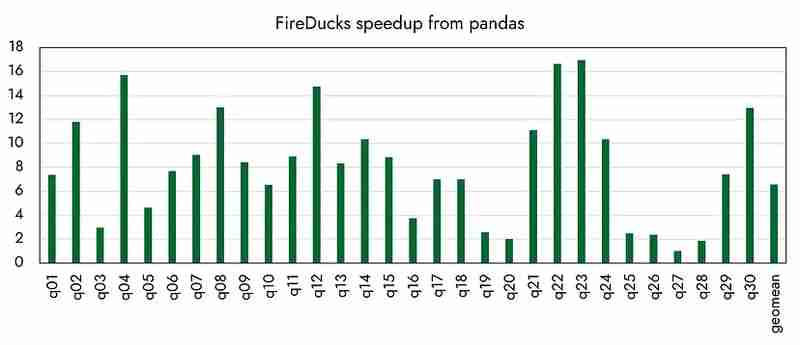 FireDucks: Get performance beyond pandas with zero learning cost!