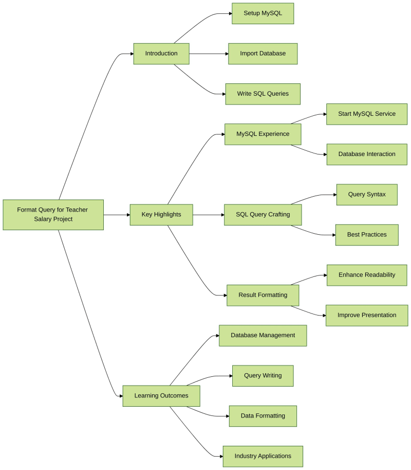 Mastering SQL Queries: The 