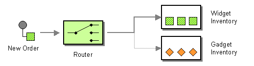 Exploring Core Features and Components of Apache Camel