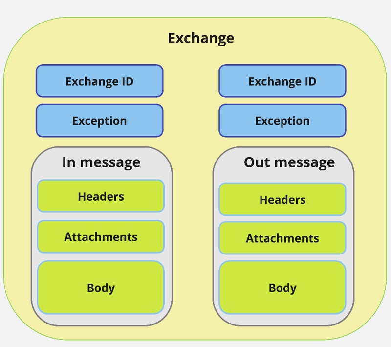 Exploring Core Features and Components of Apache Camel