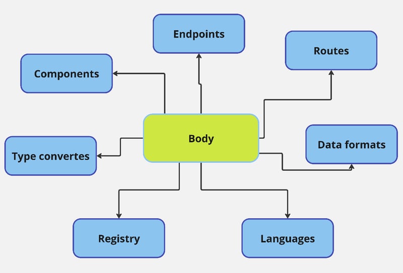 Exploring Core Features and Components of Apache Camel