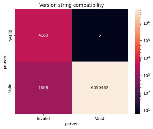 How many Python packages are versioned correctly?