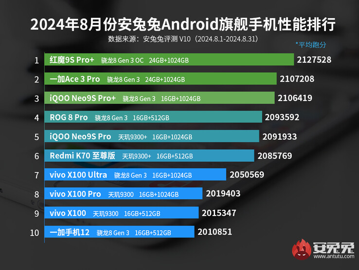 Snapdragon 8 Gen 3 Leading Version continues to dominate in latest AnTuTu flagship performance ranking