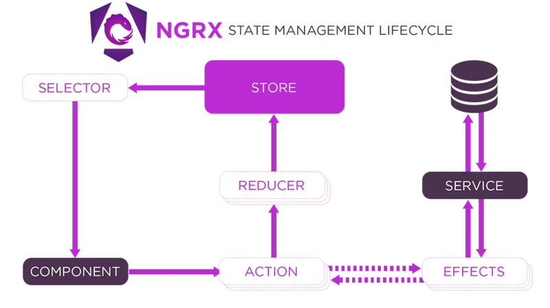 Mastering Angular State Management using NgRx