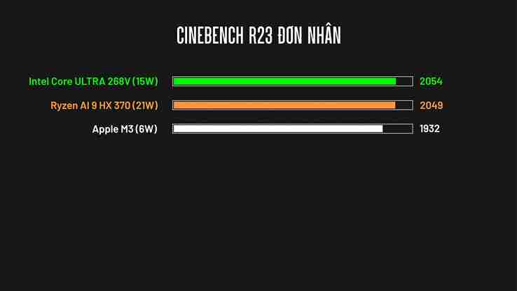 Intel Core Ultra 7 268V delivers better iGPU and single-core performance than AMD Ryzen AI 9 HX 370 in an early laptop review