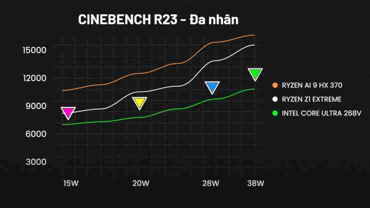 Intel Core Ultra 7 268V delivers better iGPU and single-core performance than AMD Ryzen AI 9 HX 370 in an early laptop review