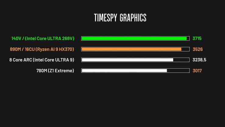 Intel Core Ultra 7 268V delivers better iGPU and single-core performance than AMD Ryzen AI 9 HX 370 in an early laptop review