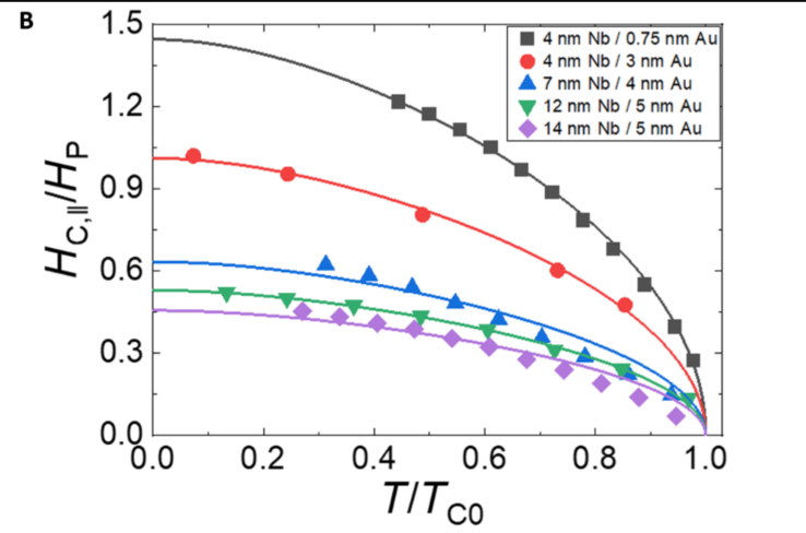 Higher-temperature superconductors inch closer to reality, thanks to new unconventional interface