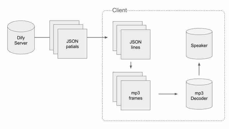 How to realize Real-Time Speech with Dify API