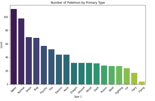 Data Visualisation Basics