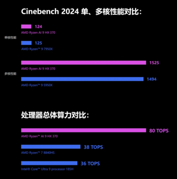 AMD Ryzen AI 9 HX 370 performs on par with Ryzen 9 7950X in Cinebench 2024