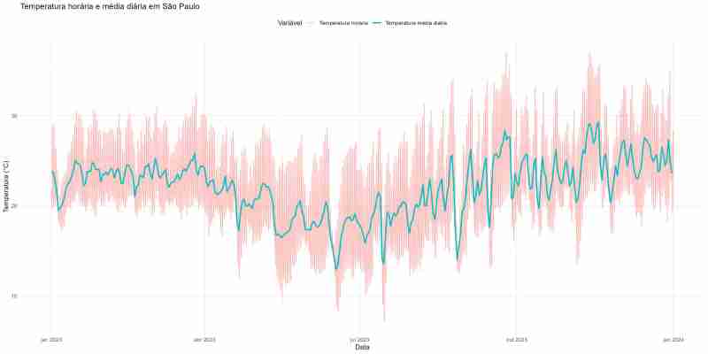 Coletando e Tratando os Dados Climáticos do INMET-BDMEP