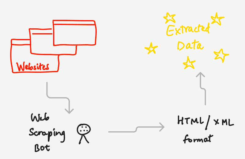 Web scraping- Interesting!