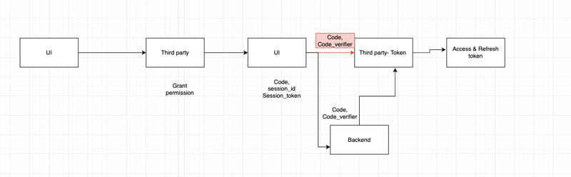 How to implement oAuth with PKCE for third-party integration in react