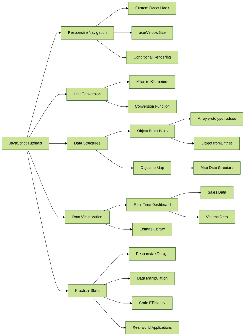 JavaScript Programming Tutorials: Enhance Your Skills with LabEx