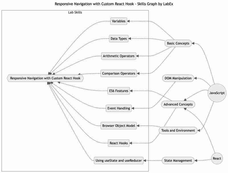 JavaScript Programming Tutorials: Enhance Your Skills with LabEx