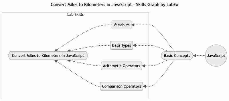 JavaScript Programming Tutorials: Enhance Your Skills with LabEx