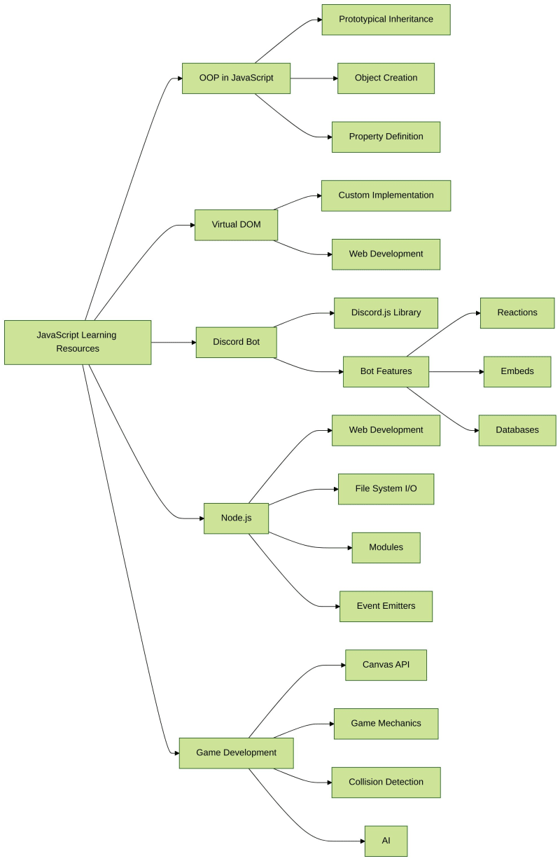 Dive into the World of JavaScript: Mastering OOP, Virtual DOM, and Beyond