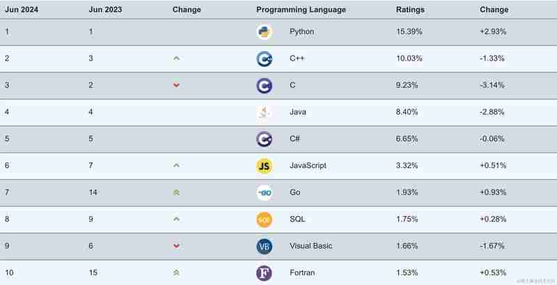 June Programming Language Rankings