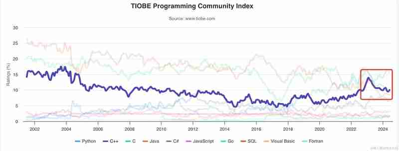 June Programming Language Rankings