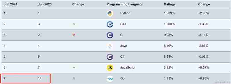 June Programming Language Rankings