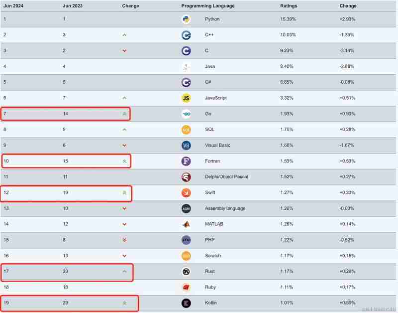 June Programming Language Rankings