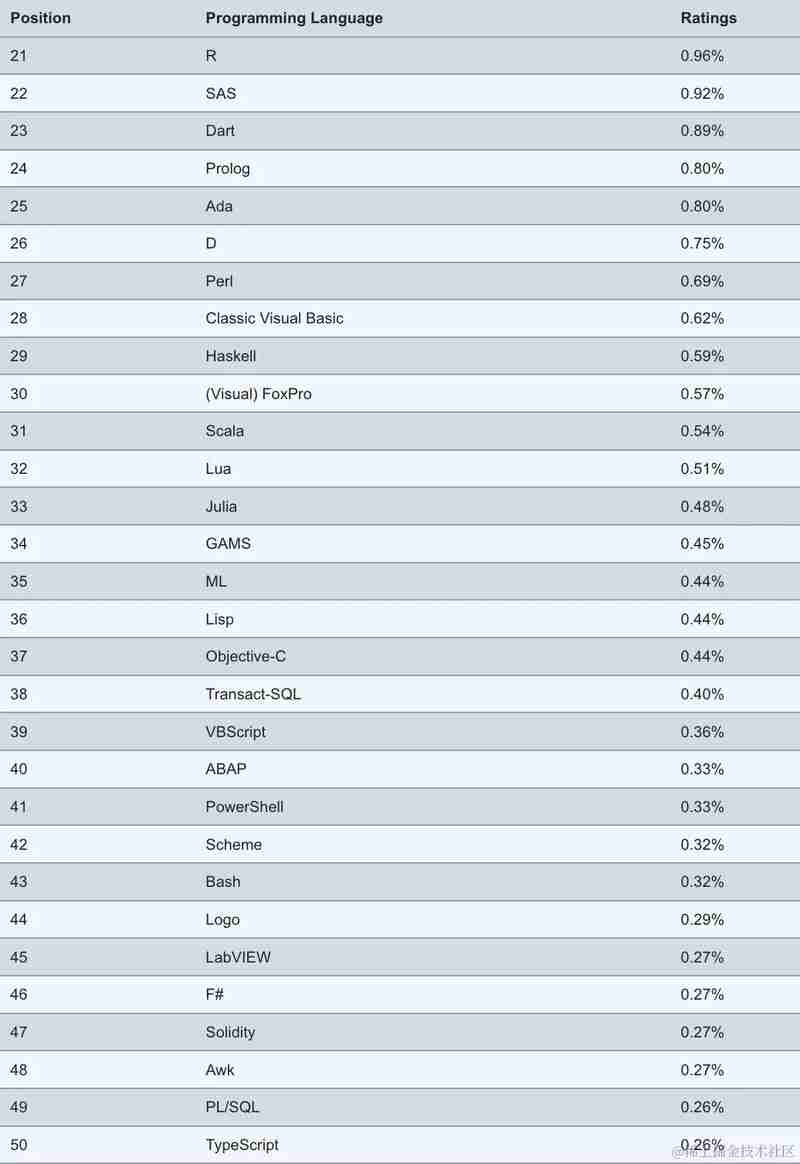 June Programming Language Rankings