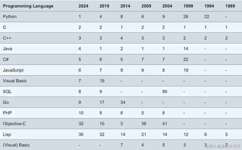 June Programming Language Rankings