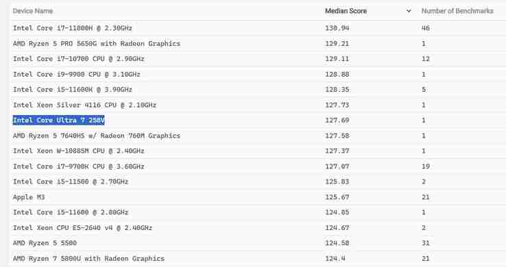 Intel Core Ultra 7 258V outperforms Apple M3 in Blender