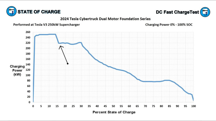 Cybertruck zero-to-full charging speed test takes much longer than 800V powertrain suggests