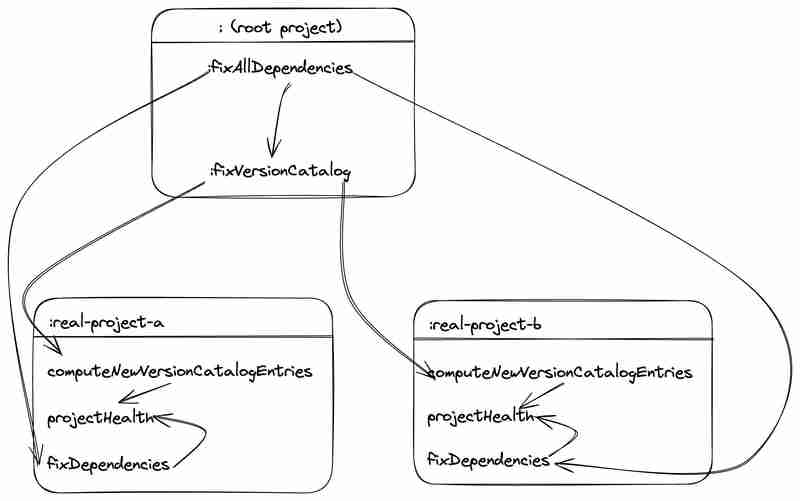 One click dependencies fix