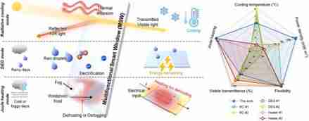 Smart window generates electricity from raindrops - without solar cells