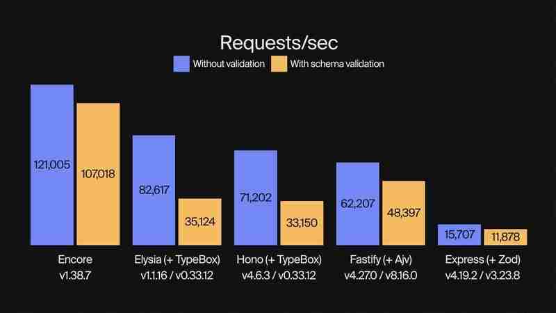 Encore.ts — faster than ElysiaJS & Hono