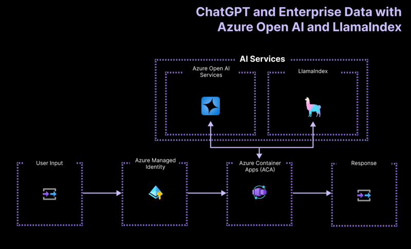 Building a RAG app with LlamaIndex.ts and Azure OpenAI: Getting started!