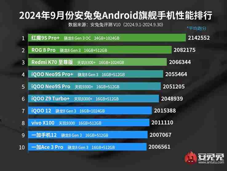 Snapdragon 8 Gen 3 Leading Version tops AnTuTu flagship chart again