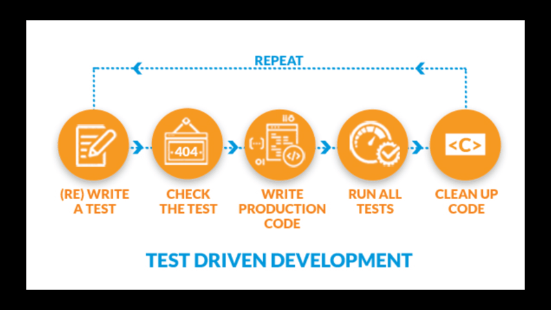 Test-Driven Development (TDD): A Disciplined Approach to Software Development