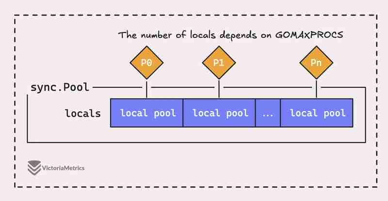 Go sync.Pool and the Mechanics Behind It