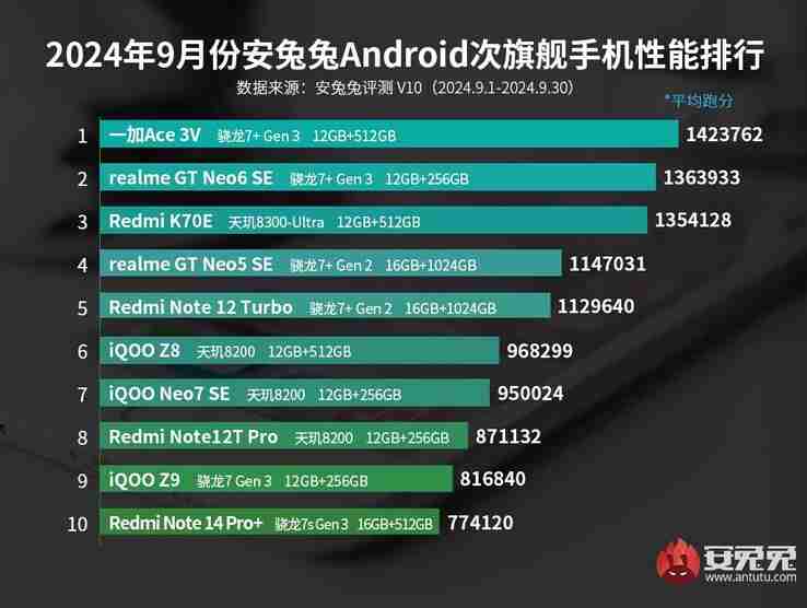 Redmi Note 14 Pro  secures a spot in latest AnTuTu top 10 mid-range phone ranking