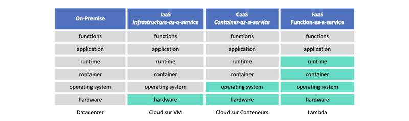 How to run PHP on AWS ServerLess architecture ? Part  What