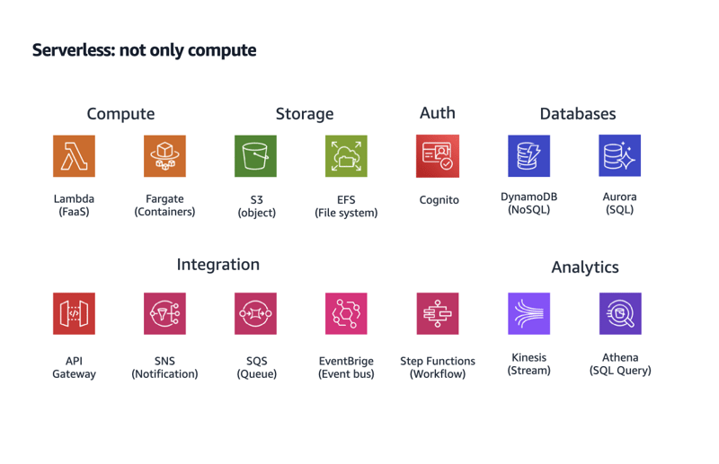 How to run PHP on AWS ServerLess architecture ? Part  What