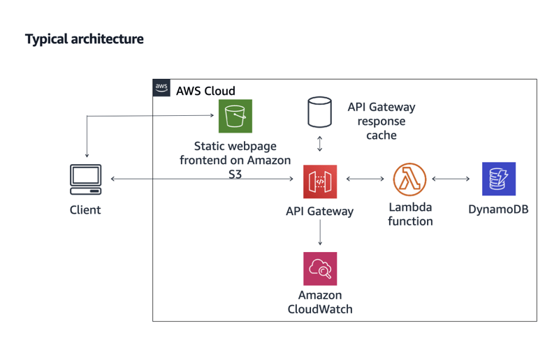 How to run PHP on AWS ServerLess architecture ? Part  What